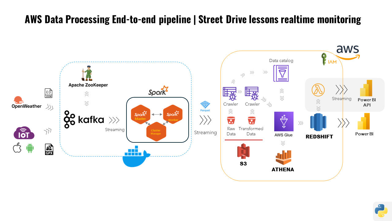 aws smartcity