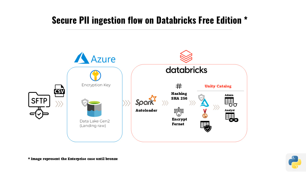 Datarbricks Secure PII ingestion flow